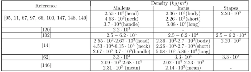 Table 2.5: Density data of the ossicles according to the literature