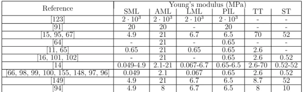 Table 2.8: Young’s moduli of the superior mallear ligament (SML), anterior mallear ligament (AML), lateral mallear ligament (LML), posterior incudal ligament (PIL), tensor tympani muscle and tendon (TT), posterior stapedial muscle and tendon (ST) from the 