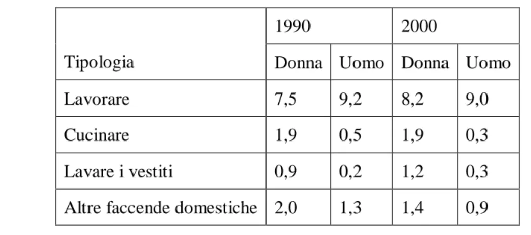 Tabella 8. Il tempo usato per il lavoro e le faccende domestiche nelle campagne, 1990 e  2000 (unità: ora) 152    