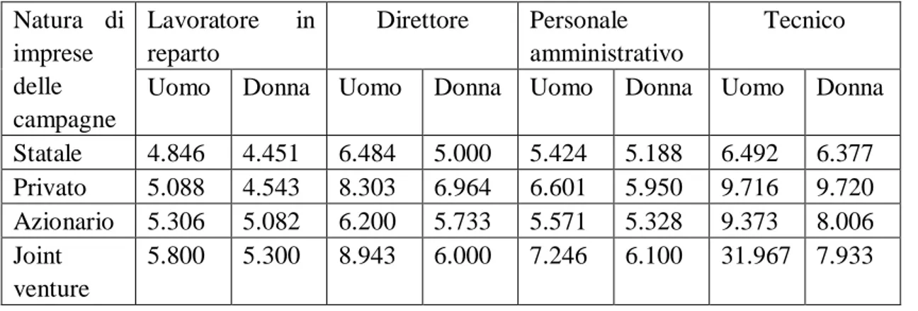 Tabella  9.  Il  salario  annuale  per  funzione  nelle  imprese  delle  campagne,  distinte  per  settori .(unità: yuan) 156