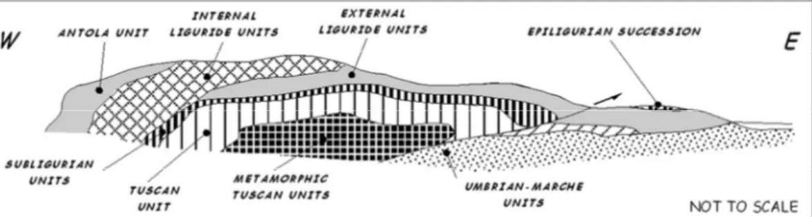 Figura 22 - Ricostruzione schematica dell’impilamento tettonico tradizionalmente riconosciuto per  l’Appennino Settentrionale