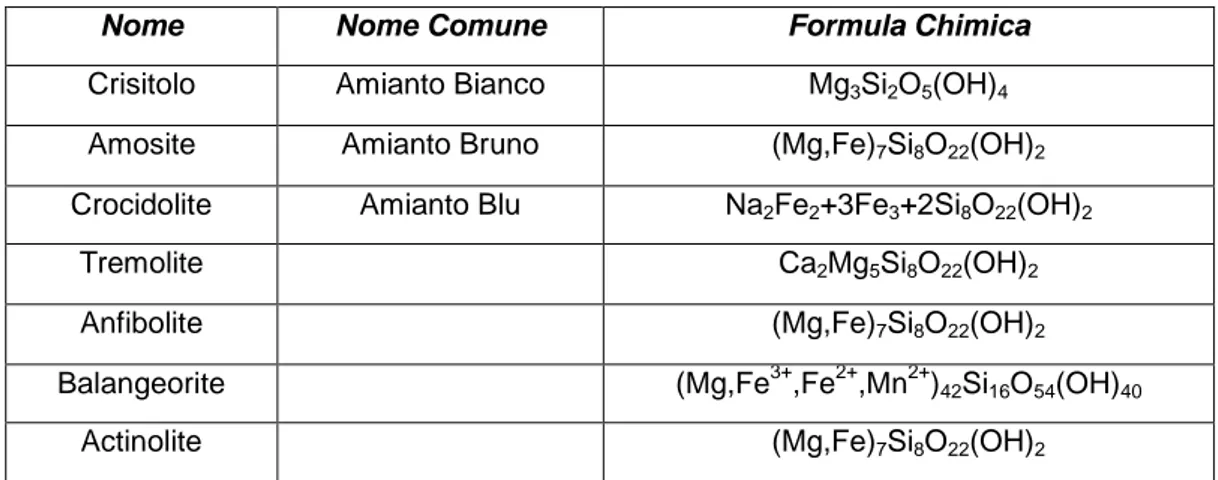 Tabella 1 - Minerali classificati come amianto secondo il D.M. 16 Maggio 1996 