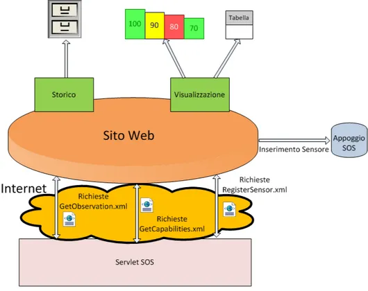 Figura 24: Schema ad Alto Livello del Sito Web.