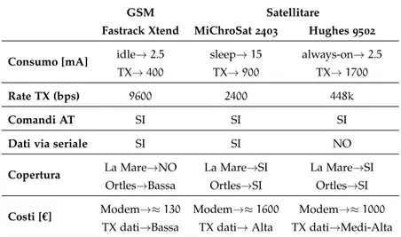Tabella 2: Tabella di confronto tra Fastrack Xtend e MiChroSat 2403.