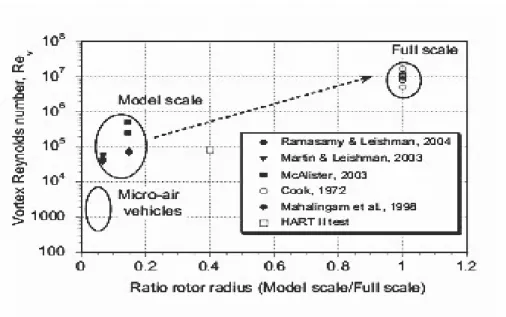 Figura 3.6 Numero di Reynolds in funzione della scala del modello ricavato negli esperimenti 