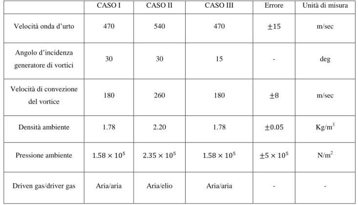 Tabella 4.1 Parametri relativi alla generazione dei diversi tipi di vortice. 