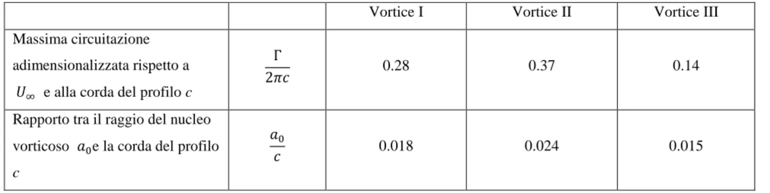 Figura 4.6 Divisione di un vortice in regioni ipotizzata da    Nielsen et al. 