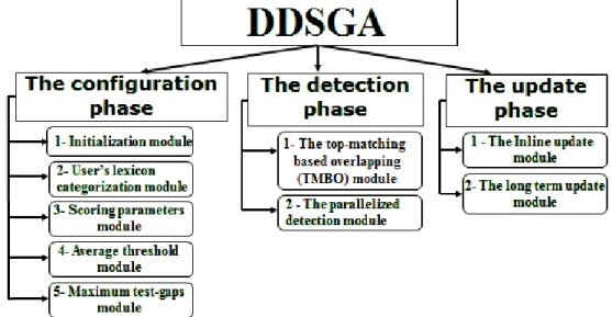 Figure 5.1: DDSGA Phases and modules  DDSGA Main Features and Improvements: 