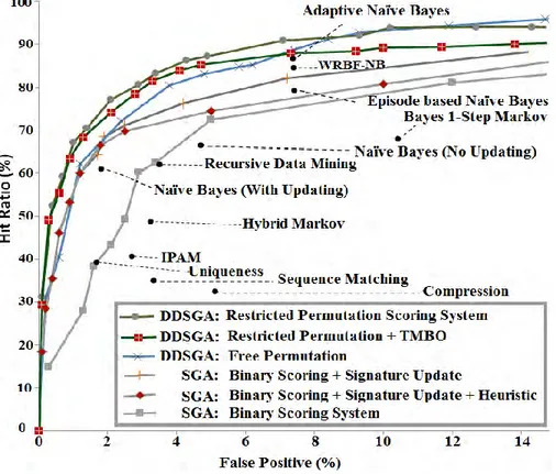 Figure 5.9: The impact of our TMBO approach on the system accuracy  Table 5.7: The Masquerade Detection Approaches against DDSGA with its 