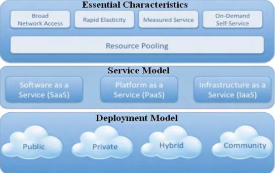 Figure 1.1: NIST Visual Model of Cloud Computing Definition  1.1.2. Cloud Service Models 