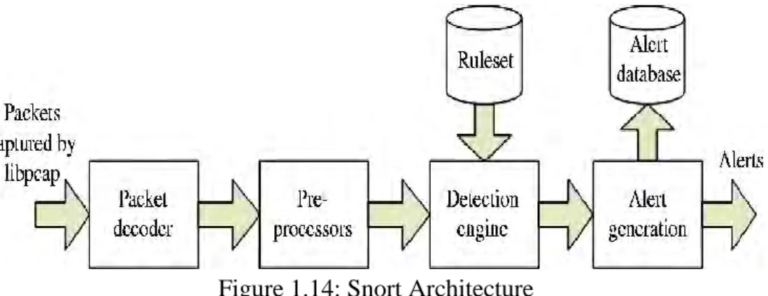 Figure 1.14: Snort Architecture  The analysis processes of Snort are summarized below:  