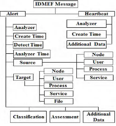 Figure 2.2: IDMEF Data model  2.1.4 Related Work in Intrusion Detection Systems 