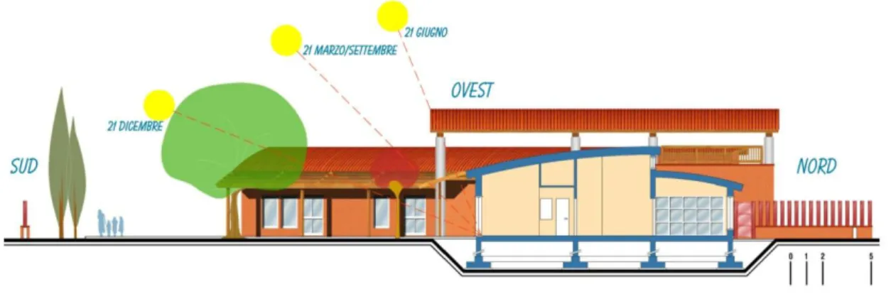 Figura 3-2: orientamento dell’edificio e percorso del sole