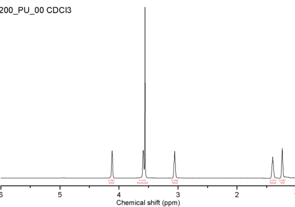 Figure 2.8.  1 H-NMR spectrum of 200_PU_00 in CDCl 3 , with integrated peak areas.