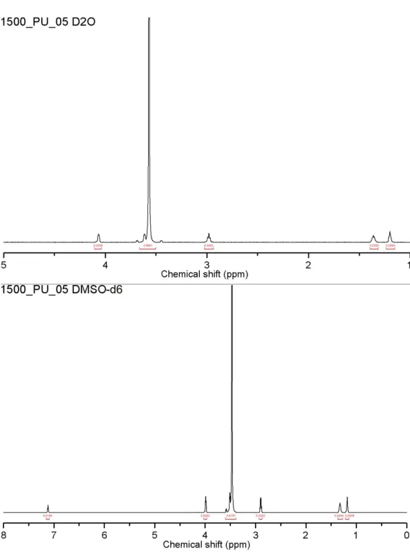Figure 2.11.  1 H-NMR spectrum of 1500_PU_05 in D 2 O (above) and DMSO-d 6  (below), with integrated peak areas.
