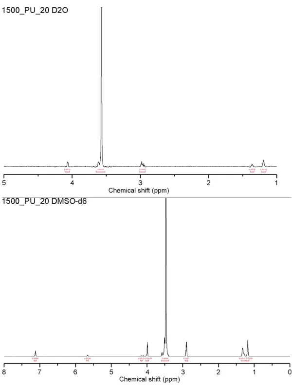 Figure 2.12.  1 H-NMR spectrum of 1500_PU_20 in D 2 O (above) and DMSO-d 6  (below), with integrated peak areas.