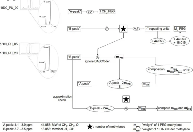 Figure 2.13 outlines the scheme used for calculating the composition of each  polyurethane.