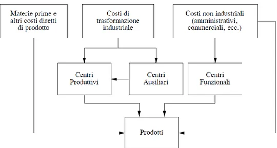 Figura 6: Iter logico per determinare il costo complessivo di prodotto 