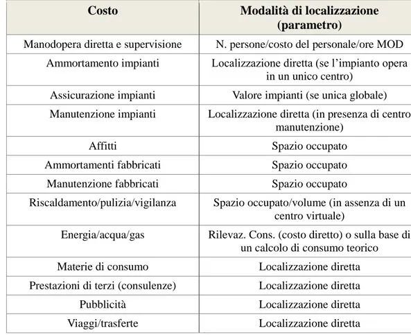 Tabella 3: Modalità di allocazione nei centri di alcuni tipici elementi di costo 