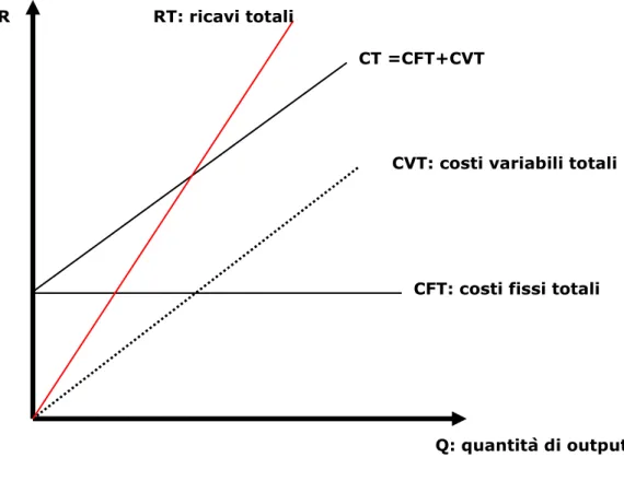 Figura 4 : Il grafico dell’analisi C-V-R  Dove : 