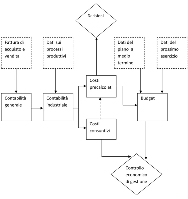 Figura 5 : Il sistema informativo per la programmazione ed il controllo di  gestione 