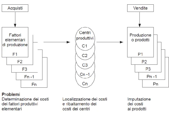 Figura 2 – La trasformazione dei fattori di produzione in prodotti 