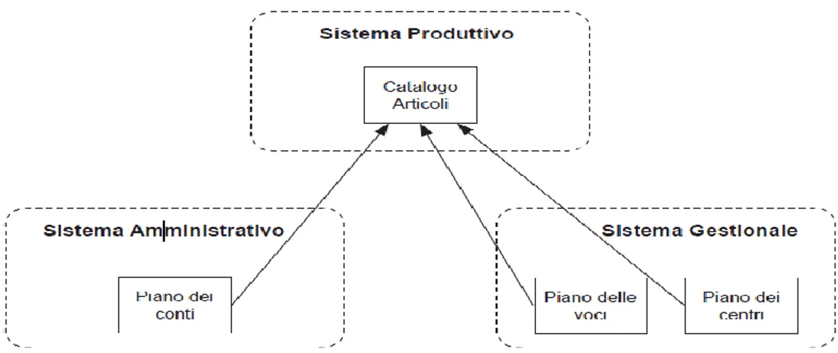 Figura 10- Integrazione tra Sistema Produttivo, Sistema Amministrativo e  Sistema Gestionale per mezzo del Catalogo Articoli