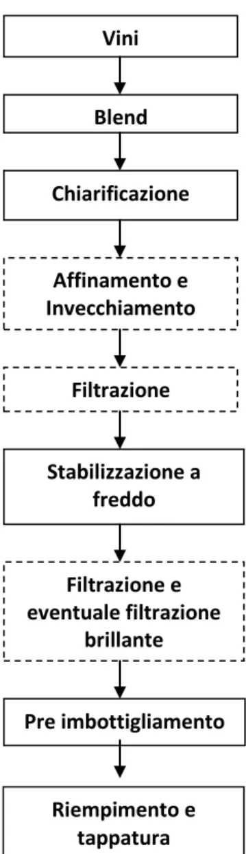 Figura 9 : Processo produttivo dei vini Vini  Blend Chiarificazione Affinamento e Invecchiamento Filtrazione Stabilizzazione a freddo Filtrazione e eventuale filtrazione brillante Riempimento e tappatura Pre imbottigliamento 