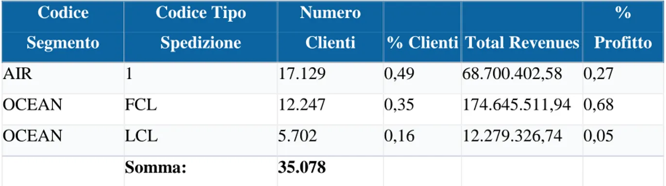 Tabella 4: Numerosità  e percentuale di profitto