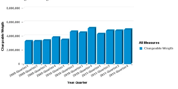 Figura 6: Andamento dei chargeable weight per trimestre