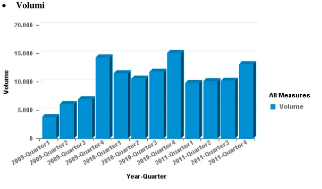 Figura 8: Andamento dei volumi per trimestre