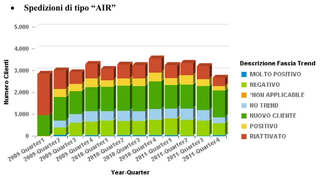 Figura 9: Numerosità dei clienti per fascia di trend-settore aereo