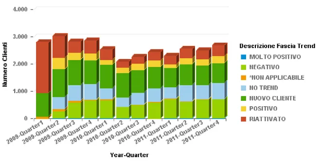 Figura 12: Numerosità dei clienti per fascia di trend-Ocean FCL
