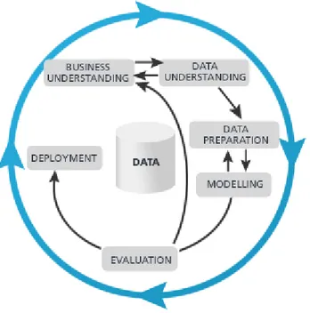Figura 15: Processo CRISP-DM 