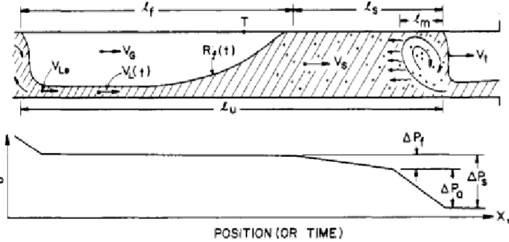 Figure 1.5: The physical model for slug flow [3].