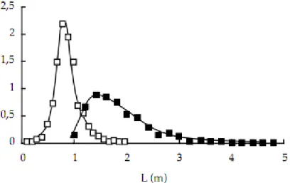 Figure 1.7: Probability density distribution of  bubble and  slug lenght.[4]