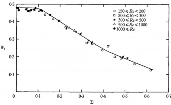 Figure 1.12: Normalized velocity vs. surface-tension parameter for ranges of Reynolds numbers [10].