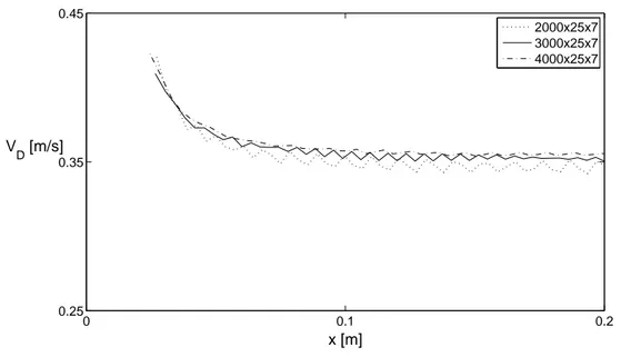 Figure 4.2: Bubble drift velocity (V D ) vs. pipe axis coordinate (x) for the refinement of A side on a hexahedral structured mesh.