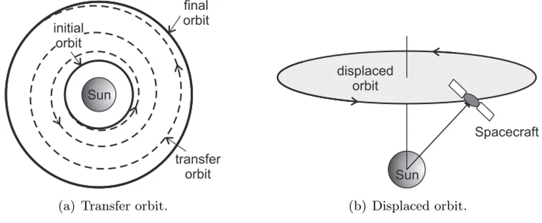 Figure 1.3: Example of non-Keplerian orbits with continuous-thrust propulsion sys- sys-tem.