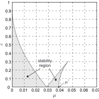Figure 2.3: Linear Stability of the equilateral points in the ER3BP.