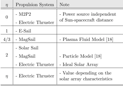 Table 2.1: Summary of propulsion systems included in the Generalized Sail model.