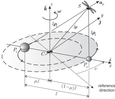 Figure 3.1: Generalized Sail based spacecraft in the Circular Restricted Three-Body Problem.