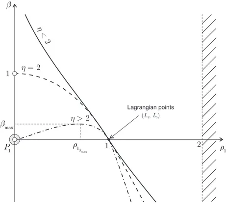 Figure 3.3: Lightness number β as a function of ρ 1 and η for triangular points.