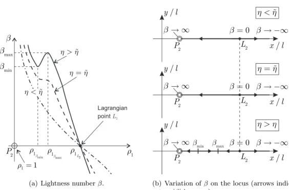 Figure 3.8: Lightness number as a function of ρ 1 and η for L 2 -type equilibrium points locus