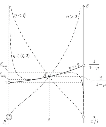 Figure 3.10: Lightness number β as a function of x/l and η for displaced points.