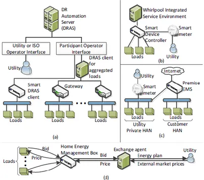 Fig. 1.5 – Demand response architectures [105] 