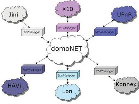 Fig. 2.1 – Domonet architecture 