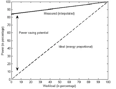 Fig. 3.3 – Power characteristics: ideal and measured case 