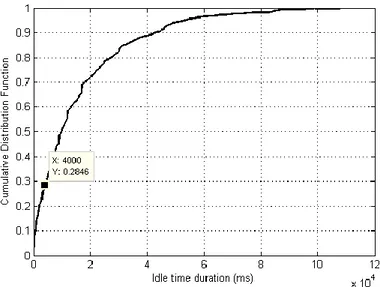 Fig. 3.4 – Idle time duration cumulative distribution 