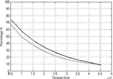 Fig. 3.5 – Fixed timeout DPM simulation results: accumulated  sleep time (solid line) and total rate of wake-up events (dotted 